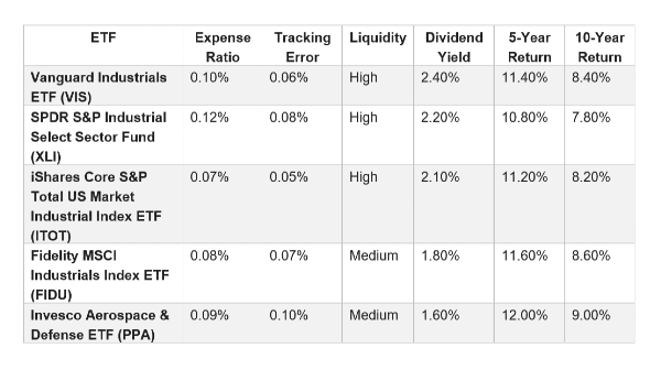 Performance of the top five five ETFs