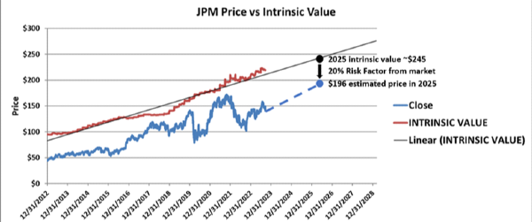 JPM 2025 stock price forecast