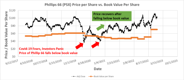 Price recovery after falling below book value
