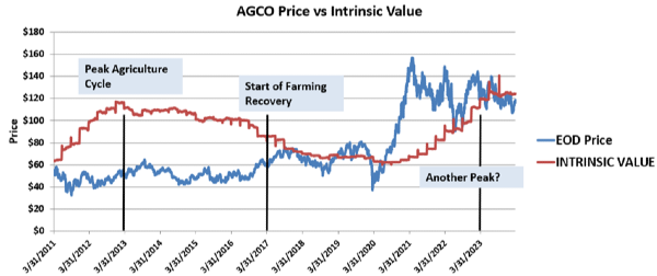 Agco Group own research on farming cycle