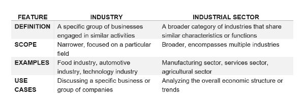 industry vs industrial sector