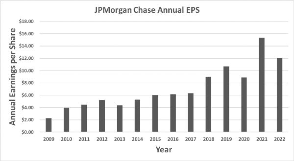JP Morgan Chase Annual EPS