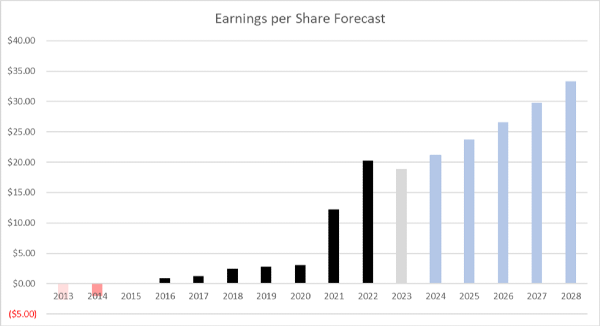 ATKR Earnings per Share five year forecast