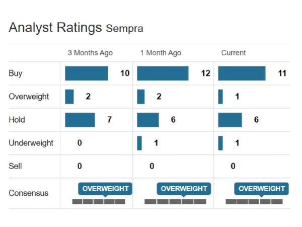 SRE Stock Forecast And The Latest Earnings Report