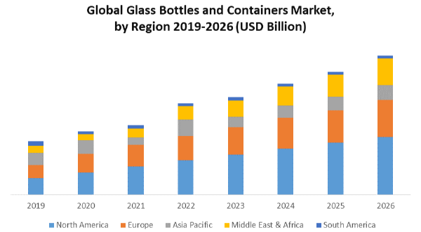 Global Glass Bottles and Containers Market