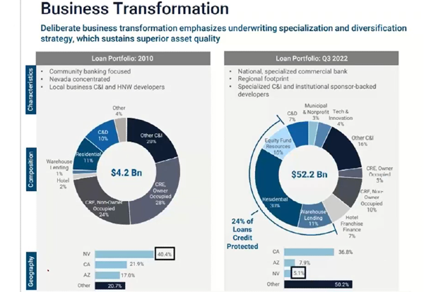 WAL Business Transformation