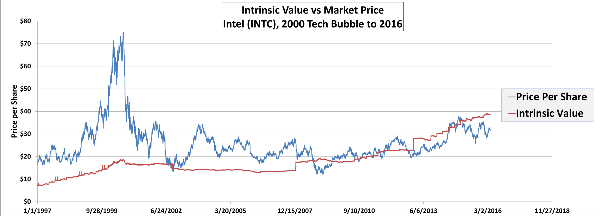 intel Intrinsic Value at Tech Bubble