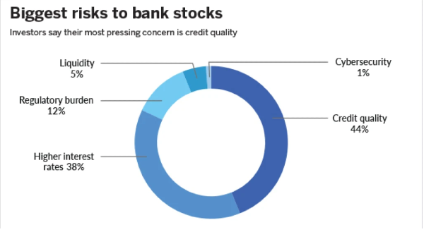 biggest risks in bank stocks