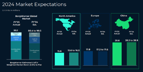 BWA 2024 market expectations