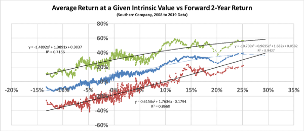 Average Return at a given intrinsic value