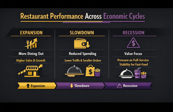 Restaurant Performance Across Economic Cycles