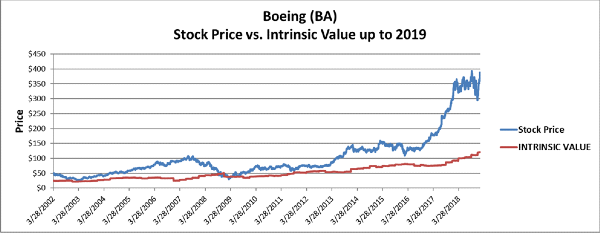 Boeing stock price versus intrinsic value