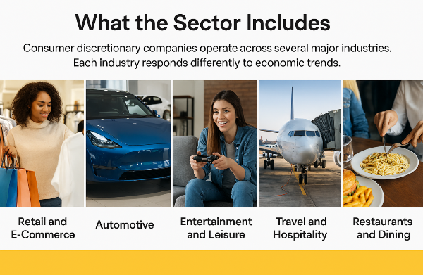 What industries are in the Consumer Discretionary Sector