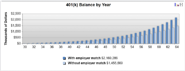401(k) Balance by Year