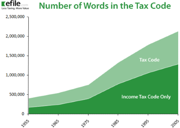 Words in the Tax Code