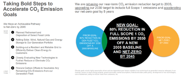 AEP CO2 emissions goals