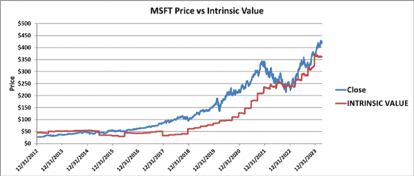 MSFT intrinsic value