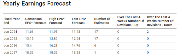 MSFT Yearly Earnings Forecast