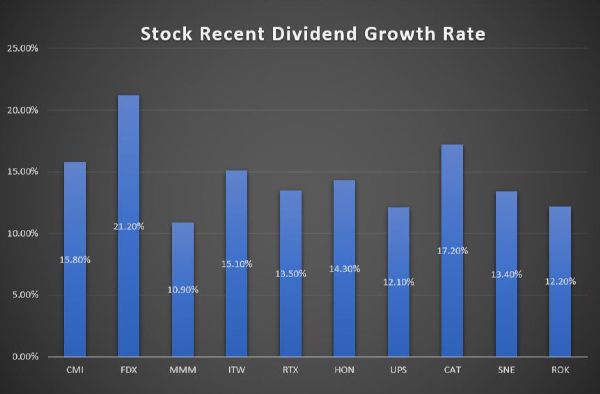 Top 10 Stock with Highest Dividend Growth Rate