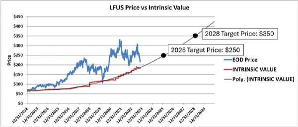 LFUS 2025 and 2028, 2-year and 5-year price forecast