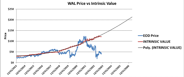 WAL Price vs Intrinsic Value