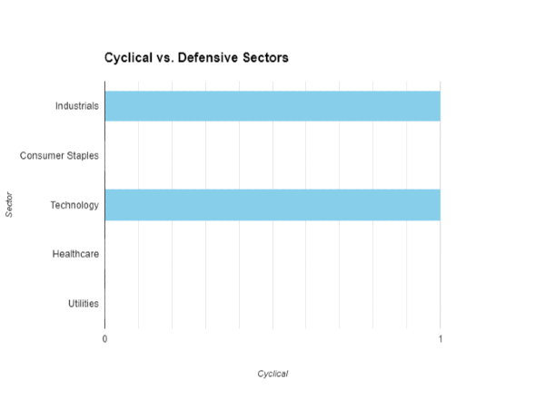  Industrials sectors Cyclical or Defensive