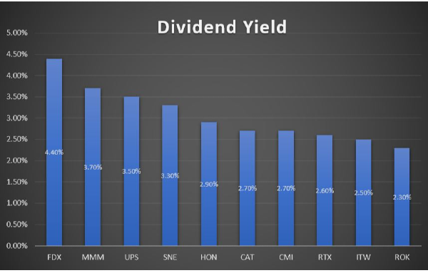 Top 10 Stocks with Highest Dividend Yield