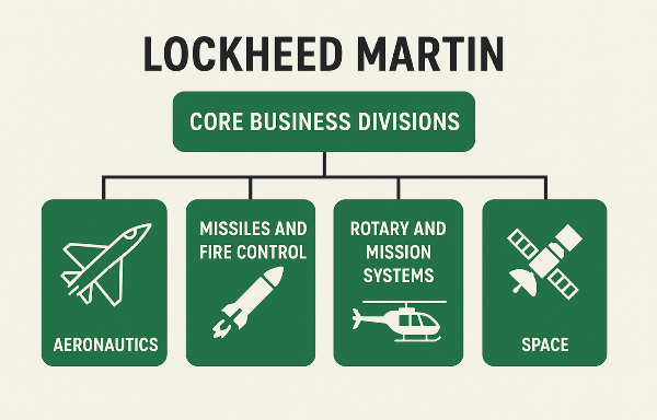 LMT infographic of business divisions