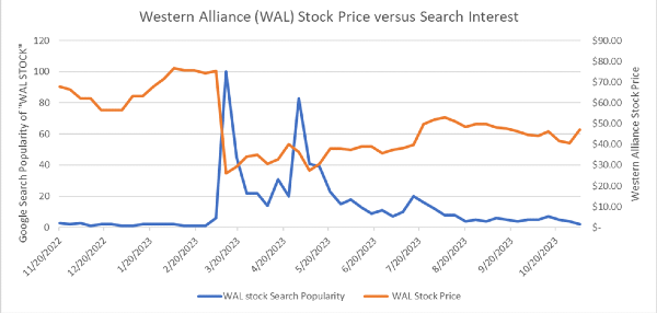 Western Alliance (WAL) Stock Price versus Search Interest