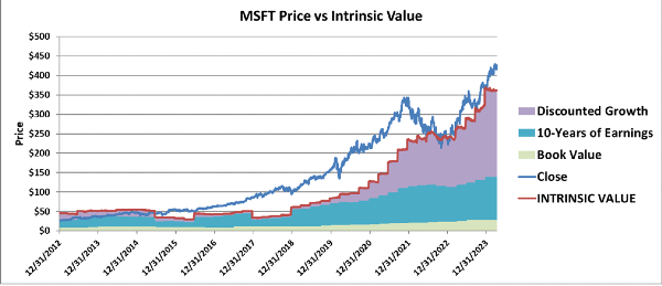 MSFT intrinsic value details